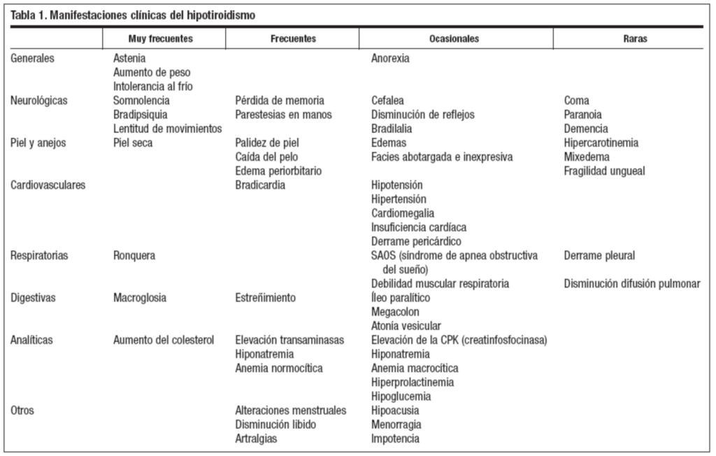 ¿Cansancio, frío o niebla mental? Puede ser hipotiroidismo 2 Fuente: https://www.elsevier.es/es-revista-medicina-familia-semergen-40-articulo-actualizacion-en-medicina-de-familia-13129699